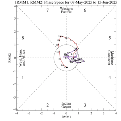 CPC Version of the WH MJO Index