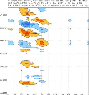 Time-Longitude of MJO OLR anomalies